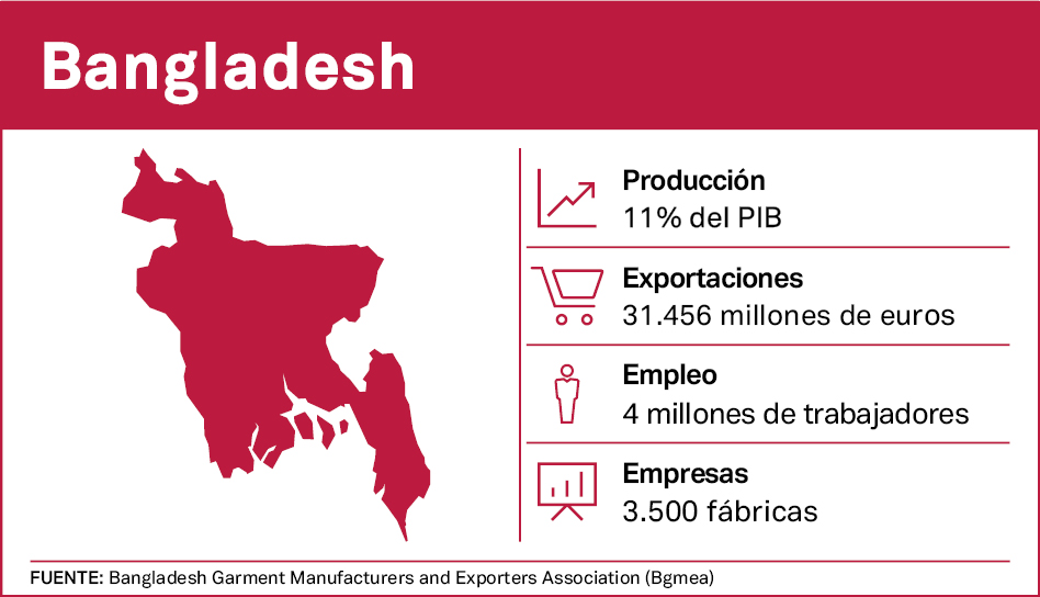 Datos de Bangladesh Bangladesh, el resurgir del fénix que vuelve a apoyarse en la confección para seguir creciendo